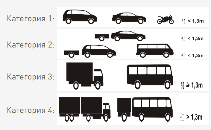 Категории автомобилей 1 2 3. Категории грузовых автомобилей. Автомобили категории n. Автомобилей категории n2 и n3. М2 категория автомобиля.